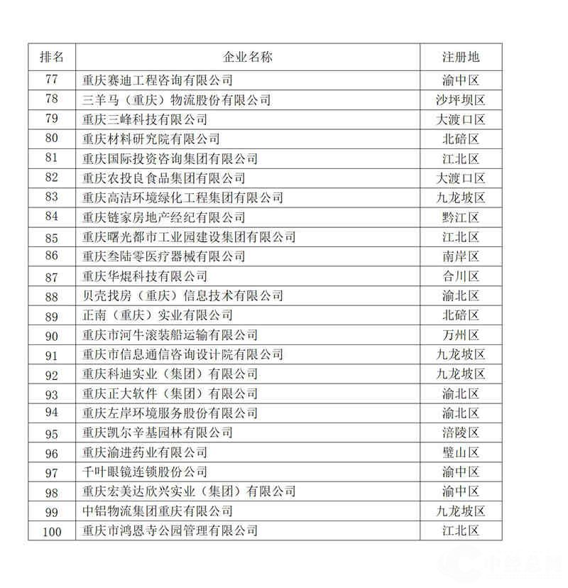 2023.9.272023重庆百强企业榜单发布_12.jpg