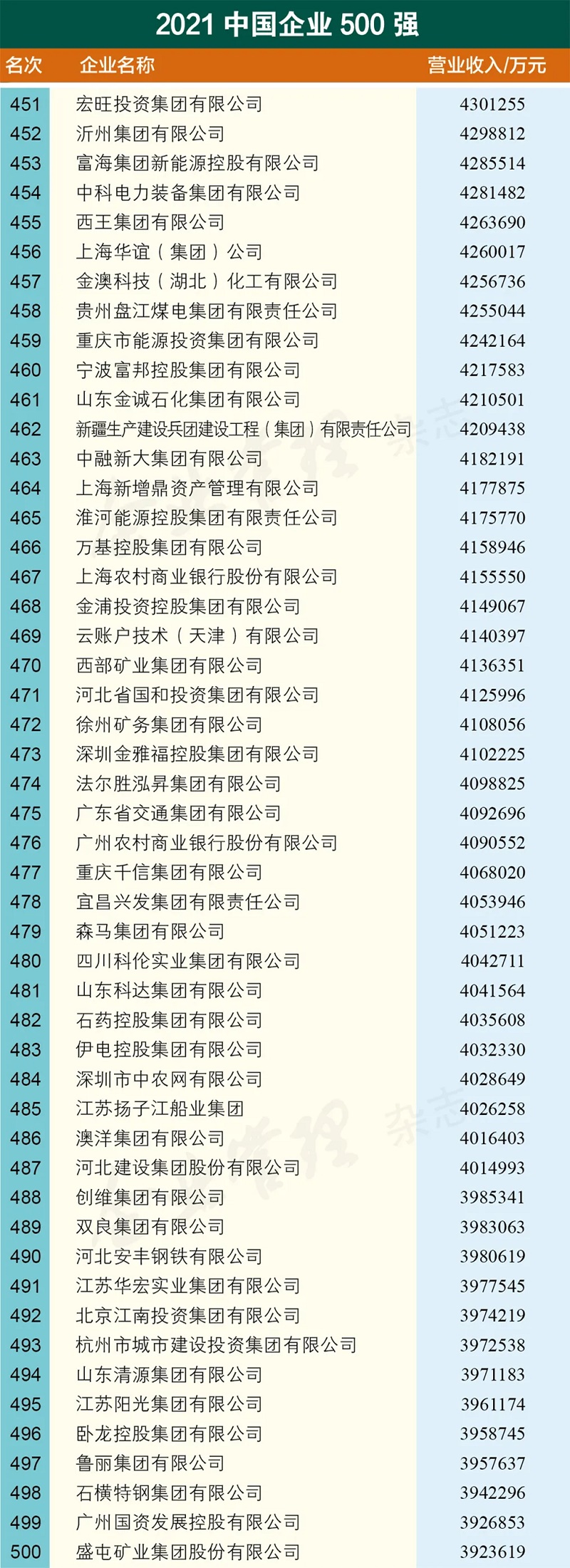 50 2021中国企业500强名单.jpg