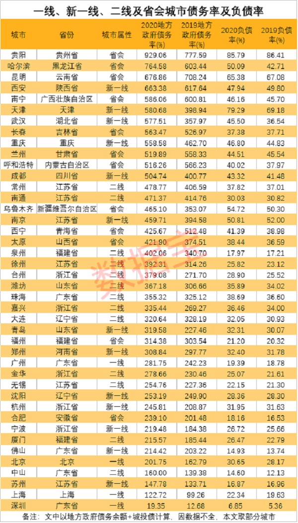 3你的城市欠了多少钱？全国主要城市负债排名出炉22.jpg